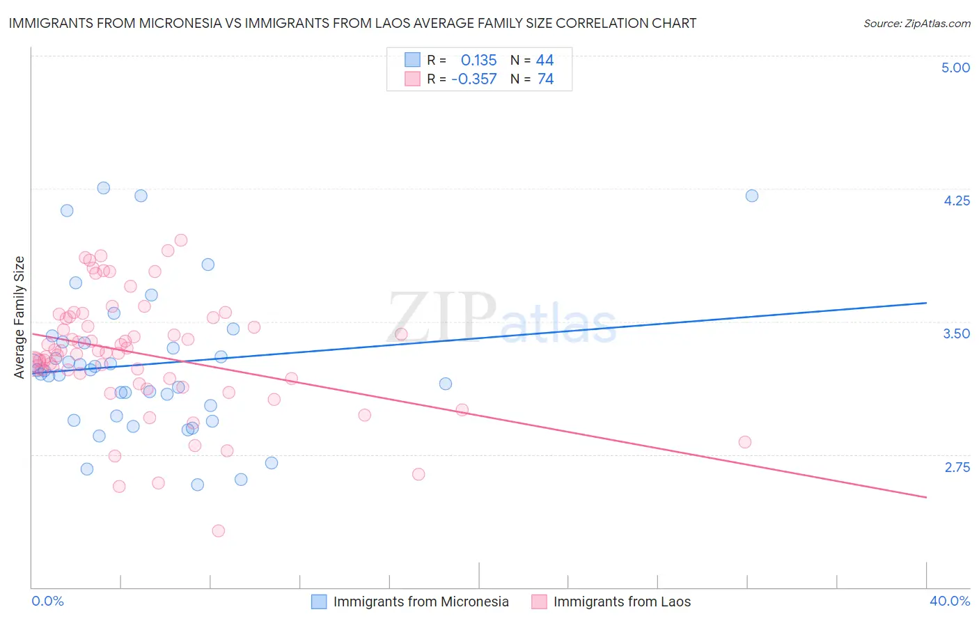Immigrants from Micronesia vs Immigrants from Laos Average Family Size