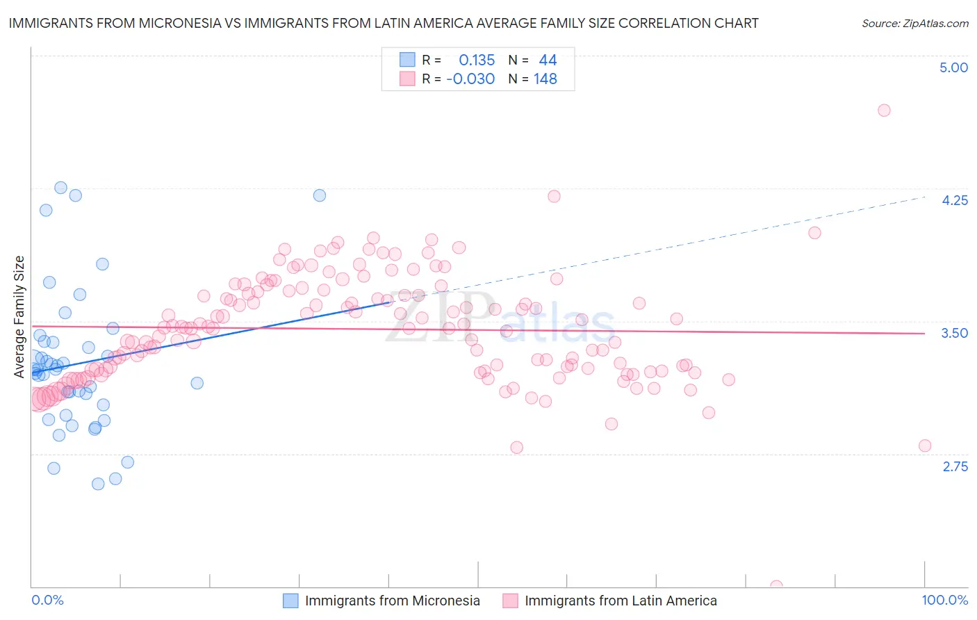 Immigrants from Micronesia vs Immigrants from Latin America Average Family Size