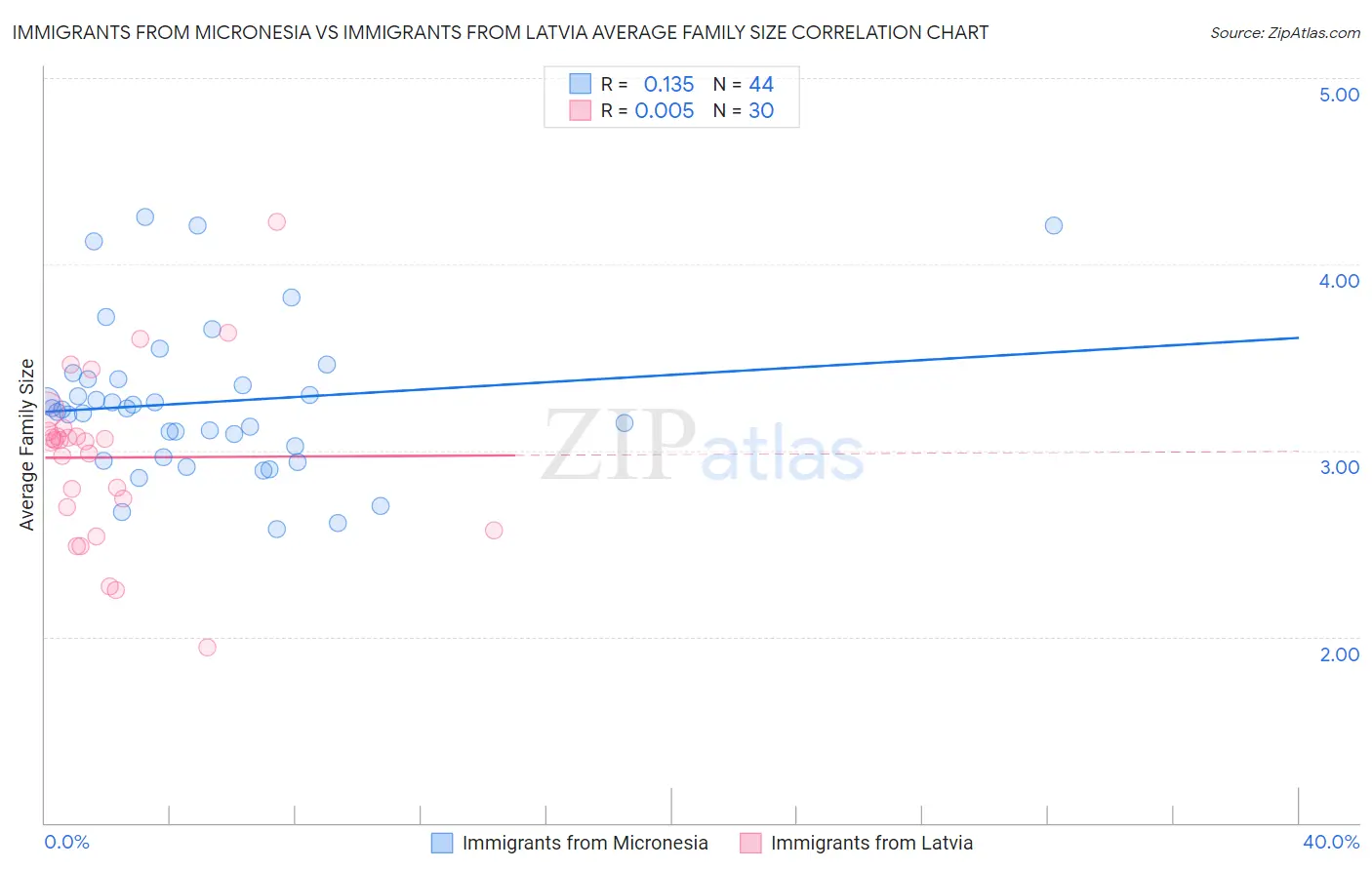 Immigrants from Micronesia vs Immigrants from Latvia Average Family Size