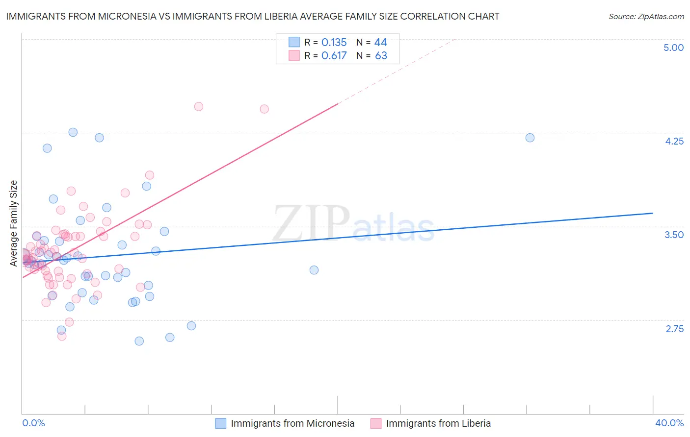 Immigrants from Micronesia vs Immigrants from Liberia Average Family Size