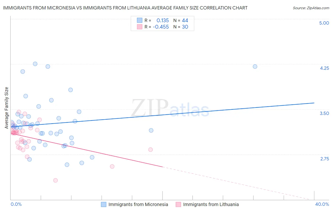 Immigrants from Micronesia vs Immigrants from Lithuania Average Family Size