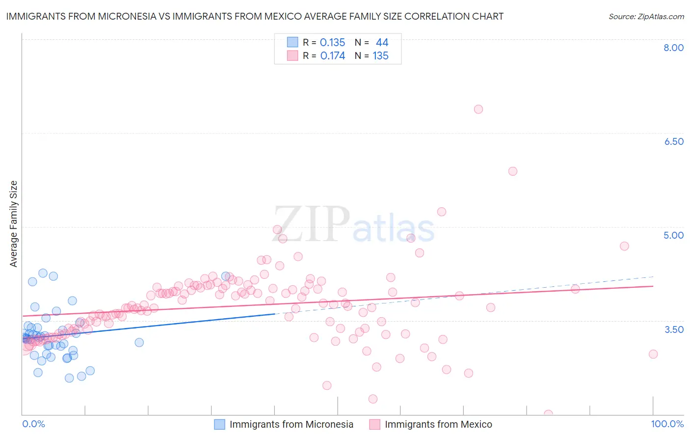 Immigrants from Micronesia vs Immigrants from Mexico Average Family Size