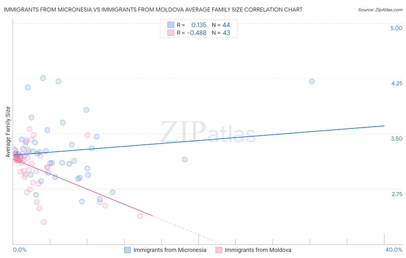Immigrants from Micronesia vs Immigrants from Moldova Average Family Size