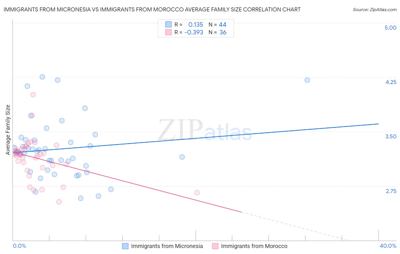 Immigrants from Micronesia vs Immigrants from Morocco Average Family Size