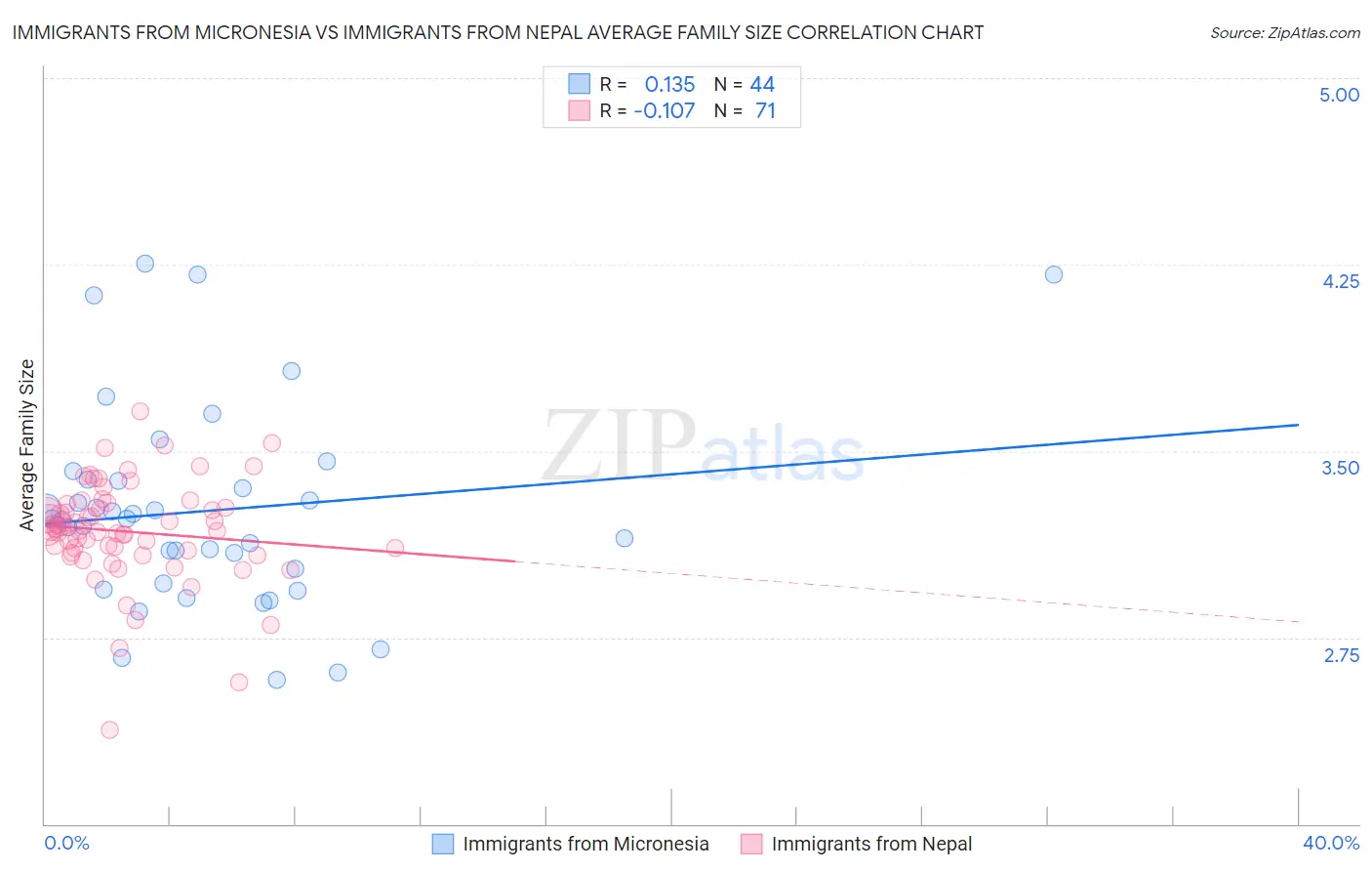 Immigrants from Micronesia vs Immigrants from Nepal Average Family Size