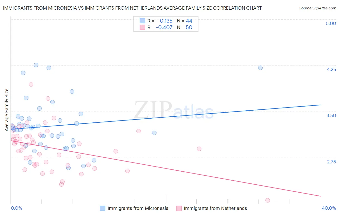 Immigrants from Micronesia vs Immigrants from Netherlands Average Family Size