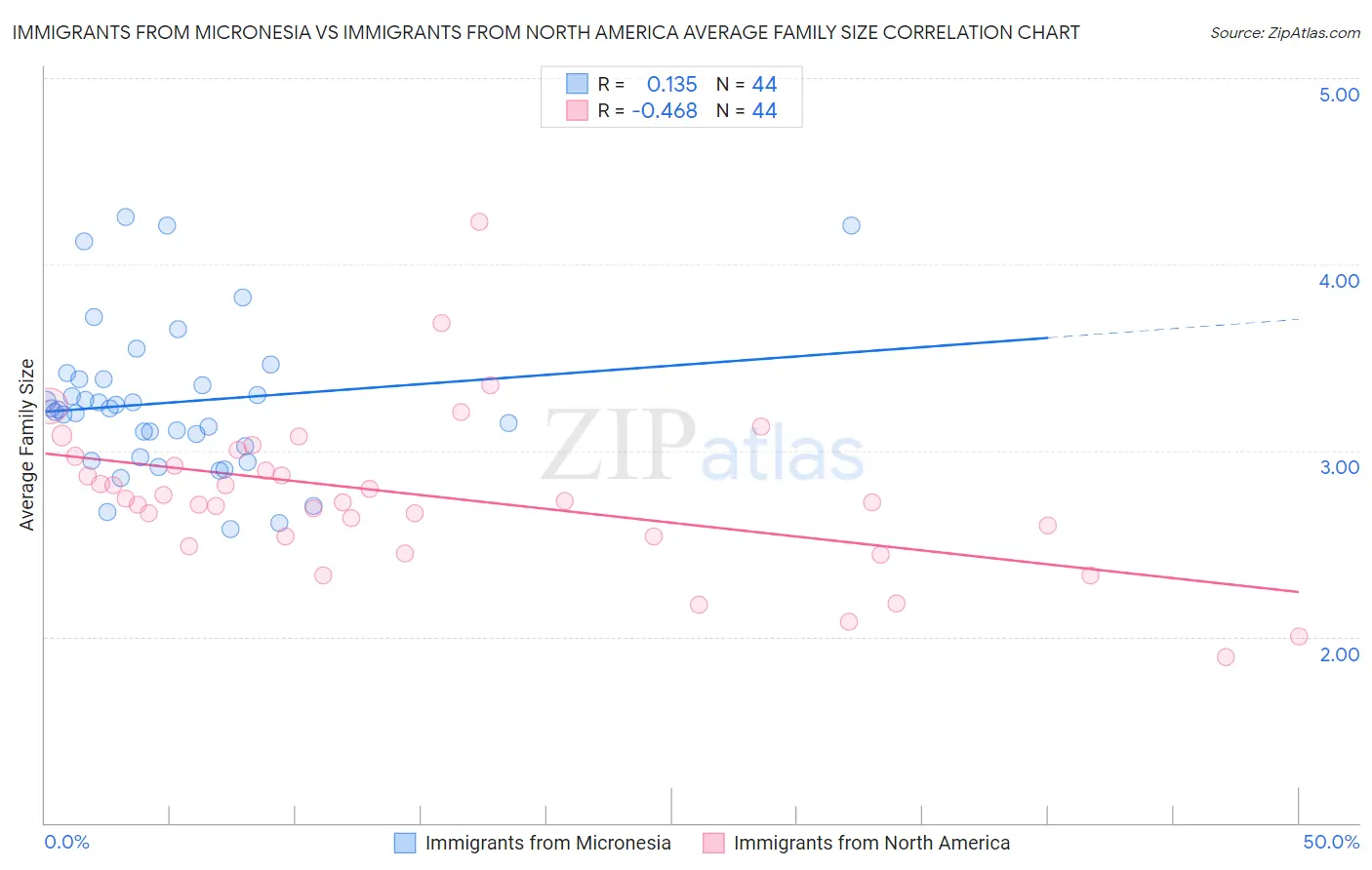 Immigrants from Micronesia vs Immigrants from North America Average Family Size
