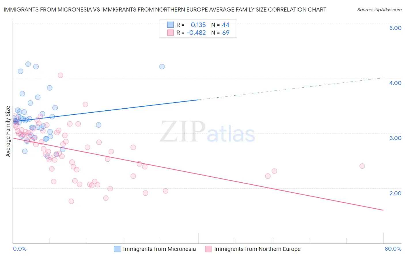 Immigrants from Micronesia vs Immigrants from Northern Europe Average Family Size