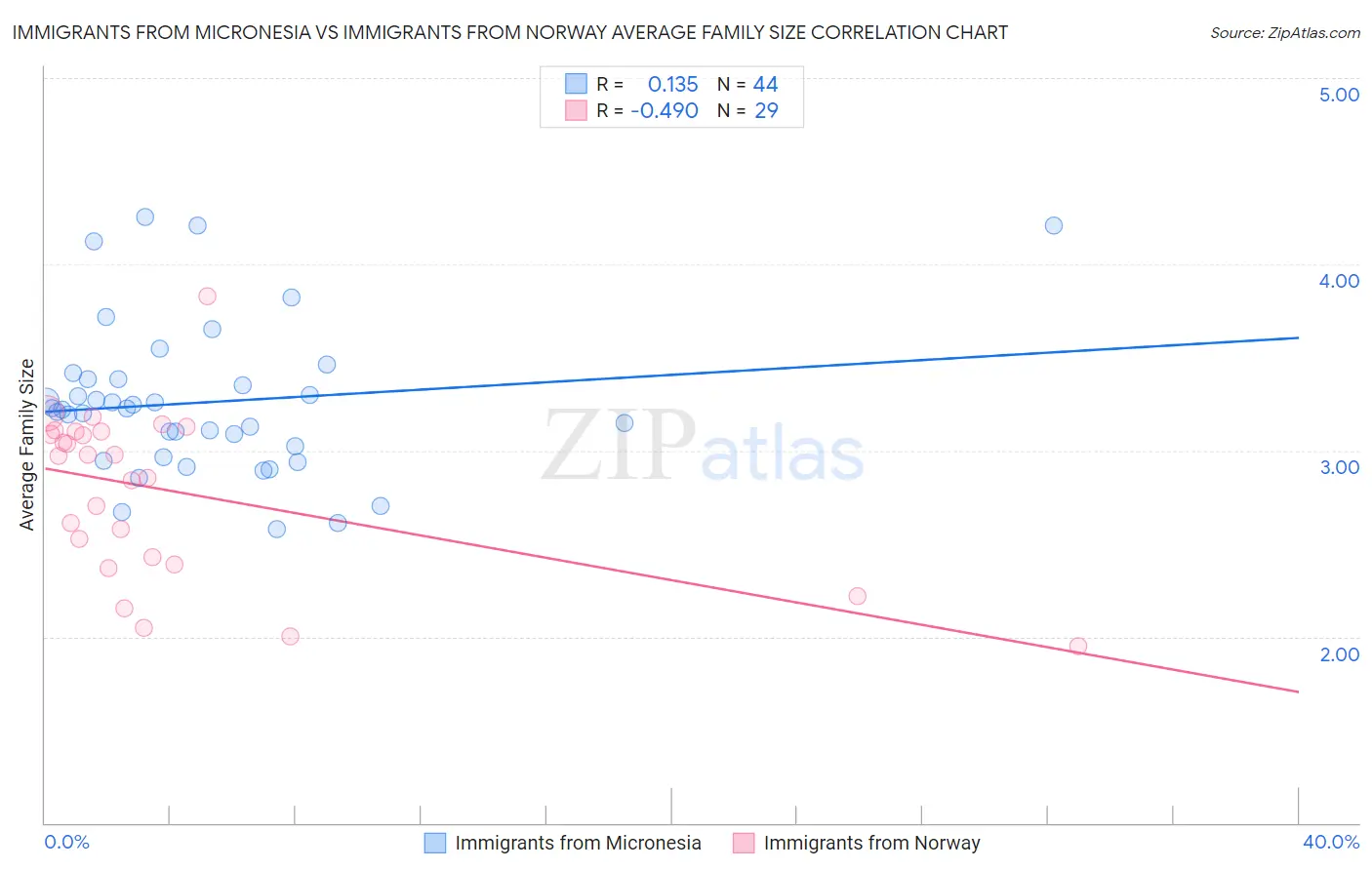 Immigrants from Micronesia vs Immigrants from Norway Average Family Size