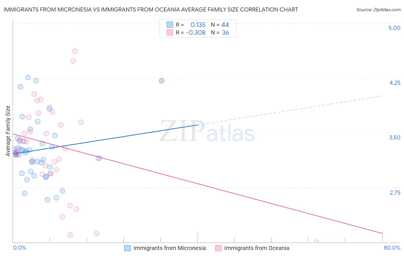 Immigrants from Micronesia vs Immigrants from Oceania Average Family Size