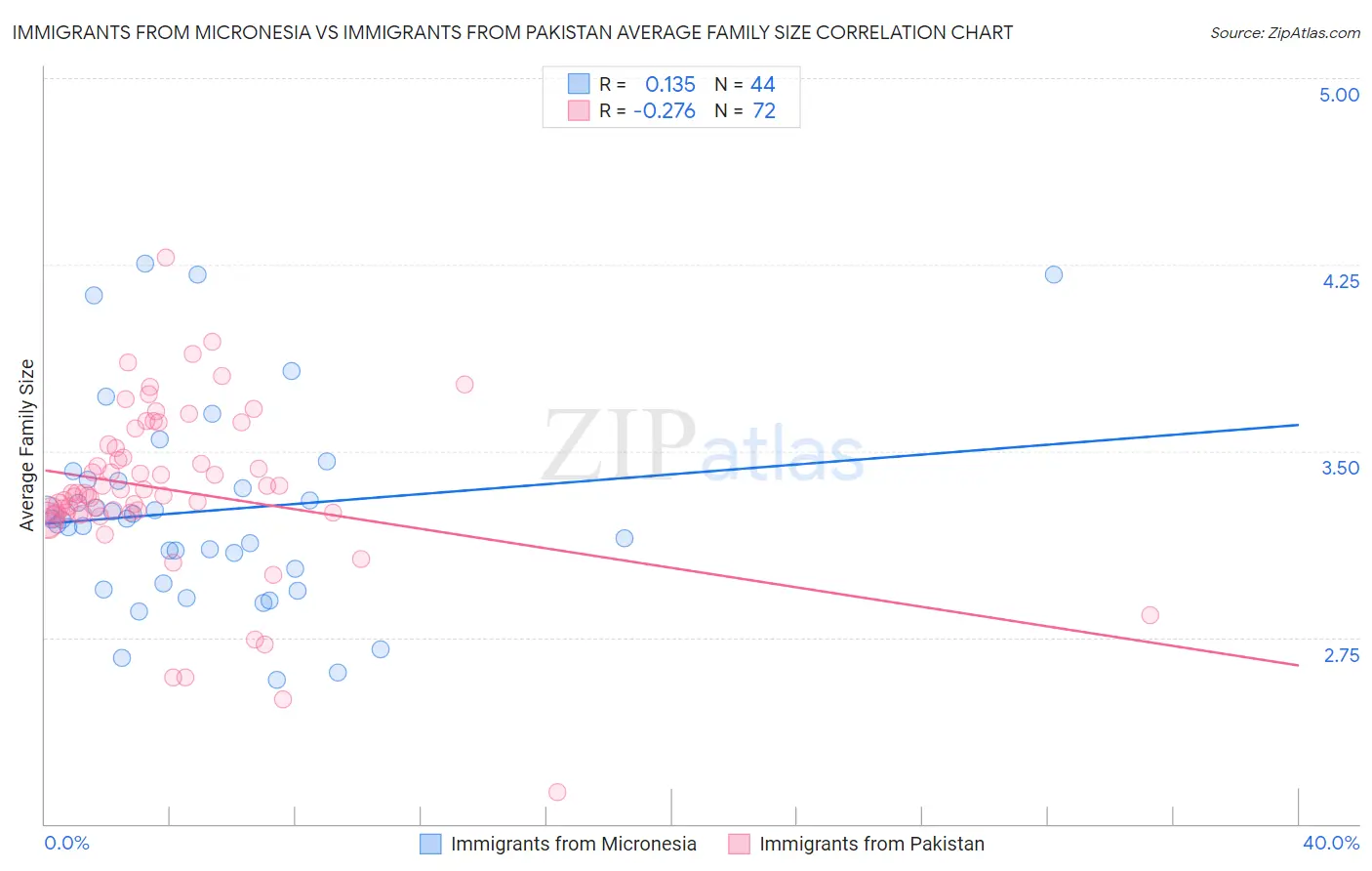 Immigrants from Micronesia vs Immigrants from Pakistan Average Family Size