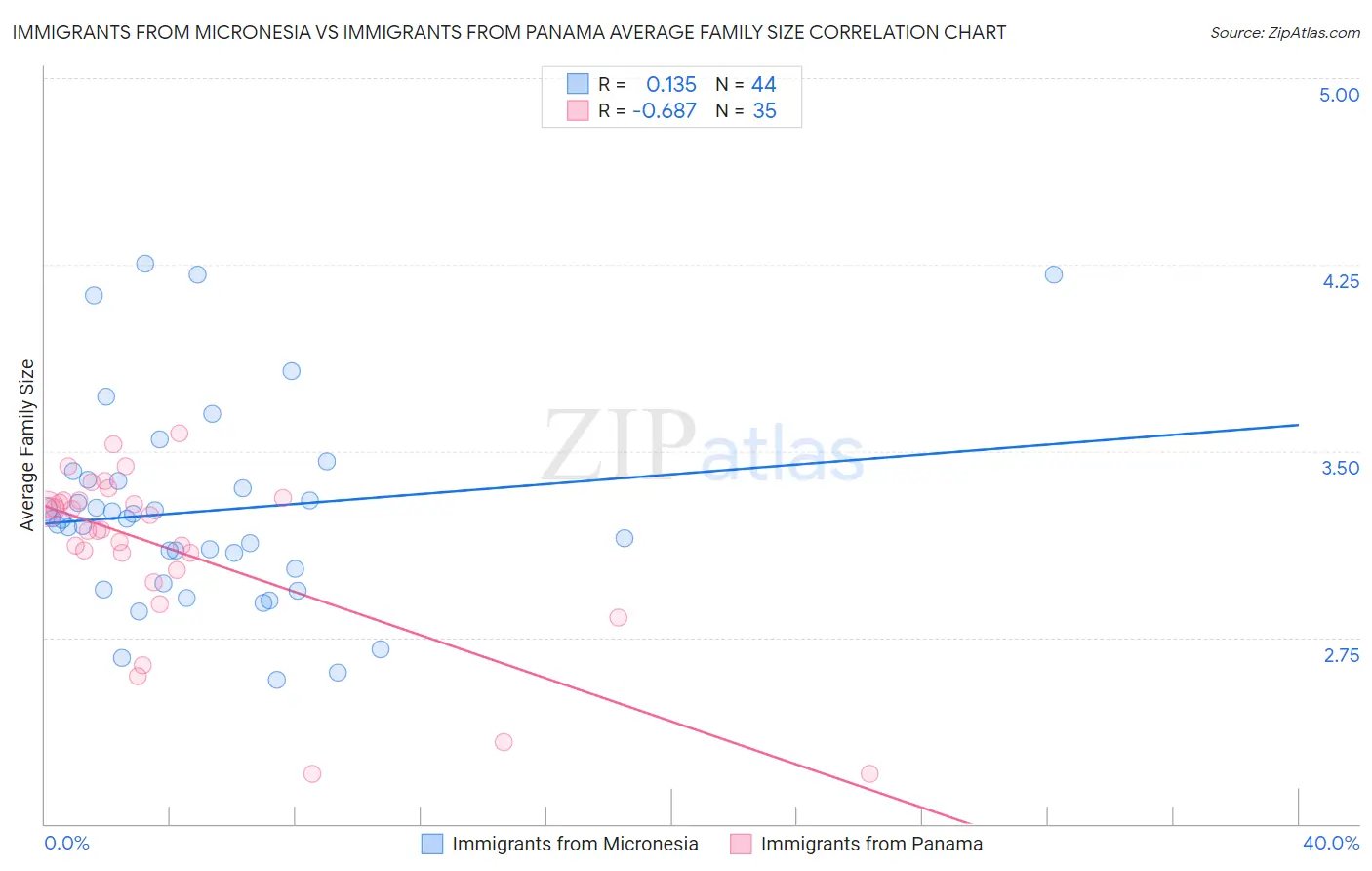 Immigrants from Micronesia vs Immigrants from Panama Average Family Size