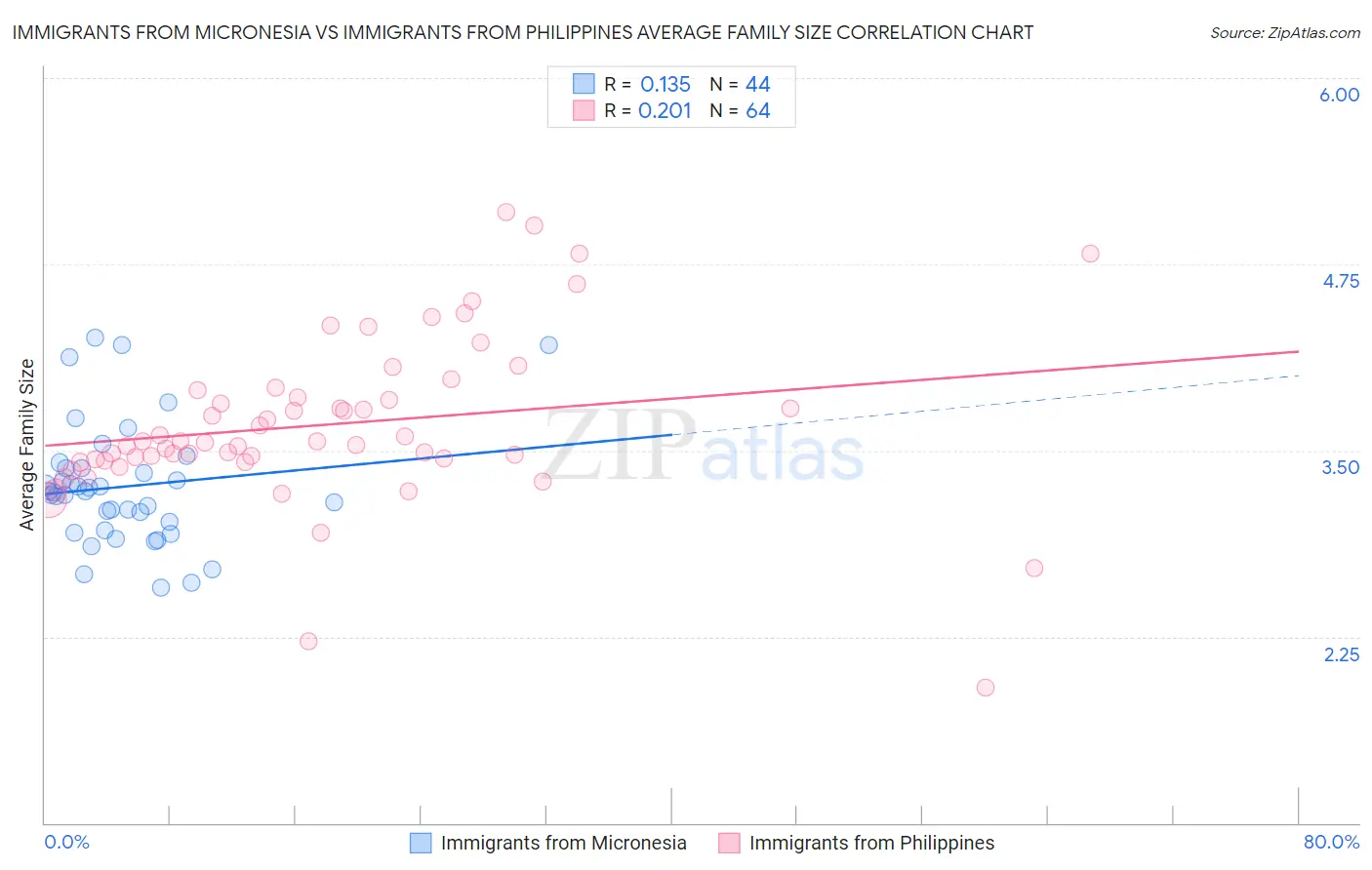 Immigrants from Micronesia vs Immigrants from Philippines Average Family Size