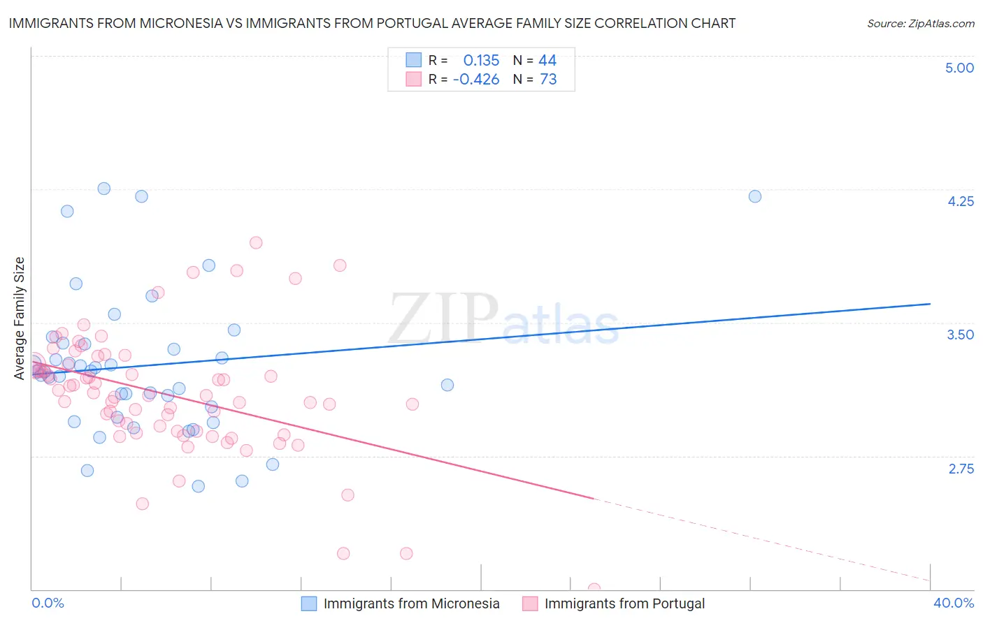 Immigrants from Micronesia vs Immigrants from Portugal Average Family Size
