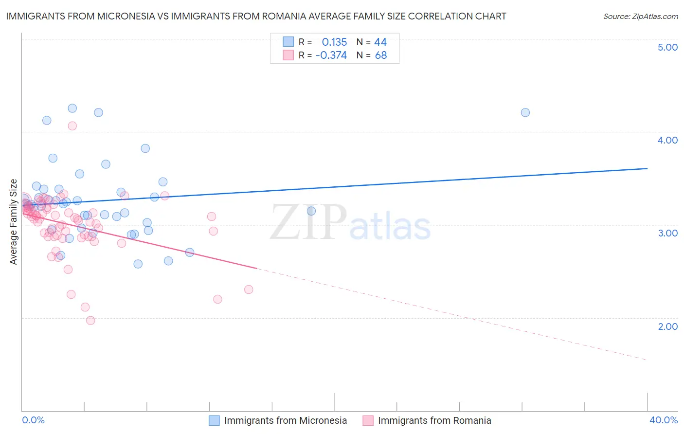 Immigrants from Micronesia vs Immigrants from Romania Average Family Size