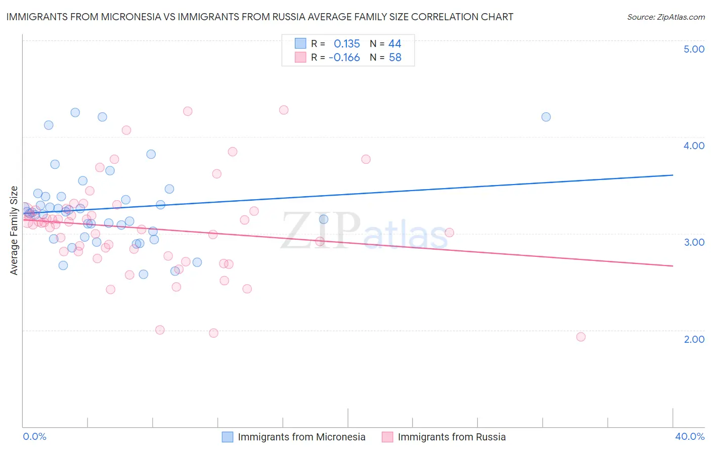 Immigrants from Micronesia vs Immigrants from Russia Average Family Size