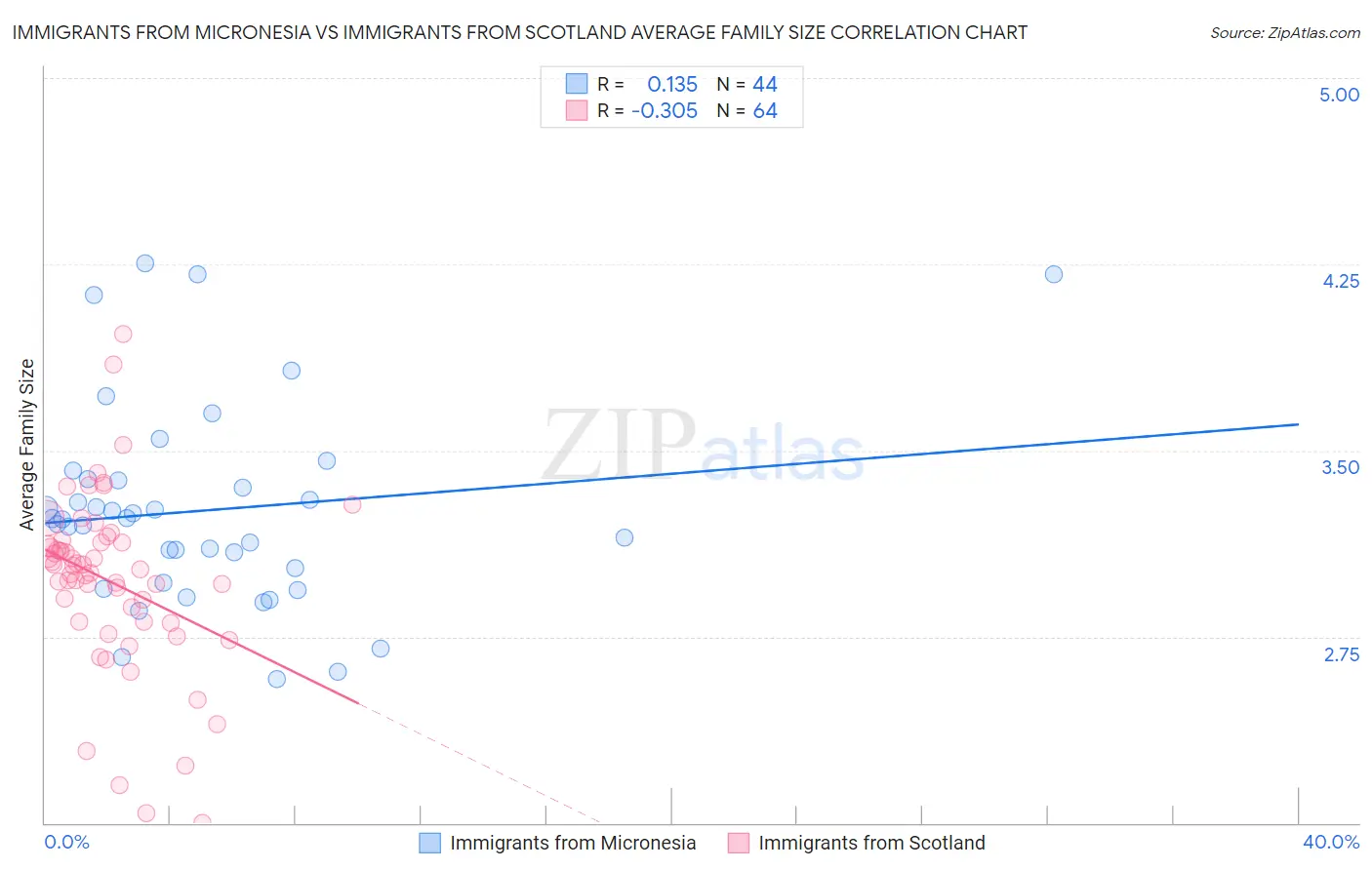 Immigrants from Micronesia vs Immigrants from Scotland Average Family Size