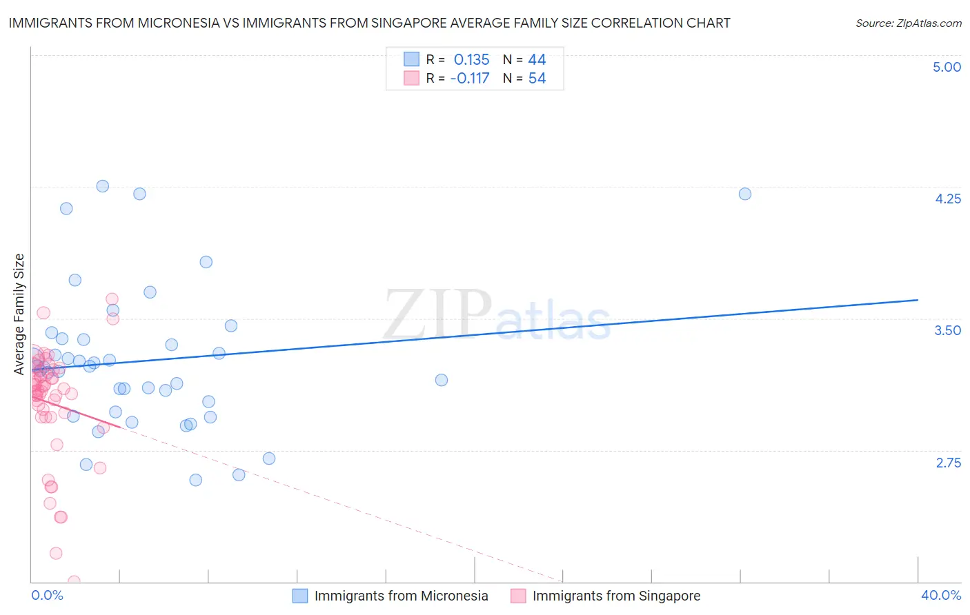 Immigrants from Micronesia vs Immigrants from Singapore Average Family Size