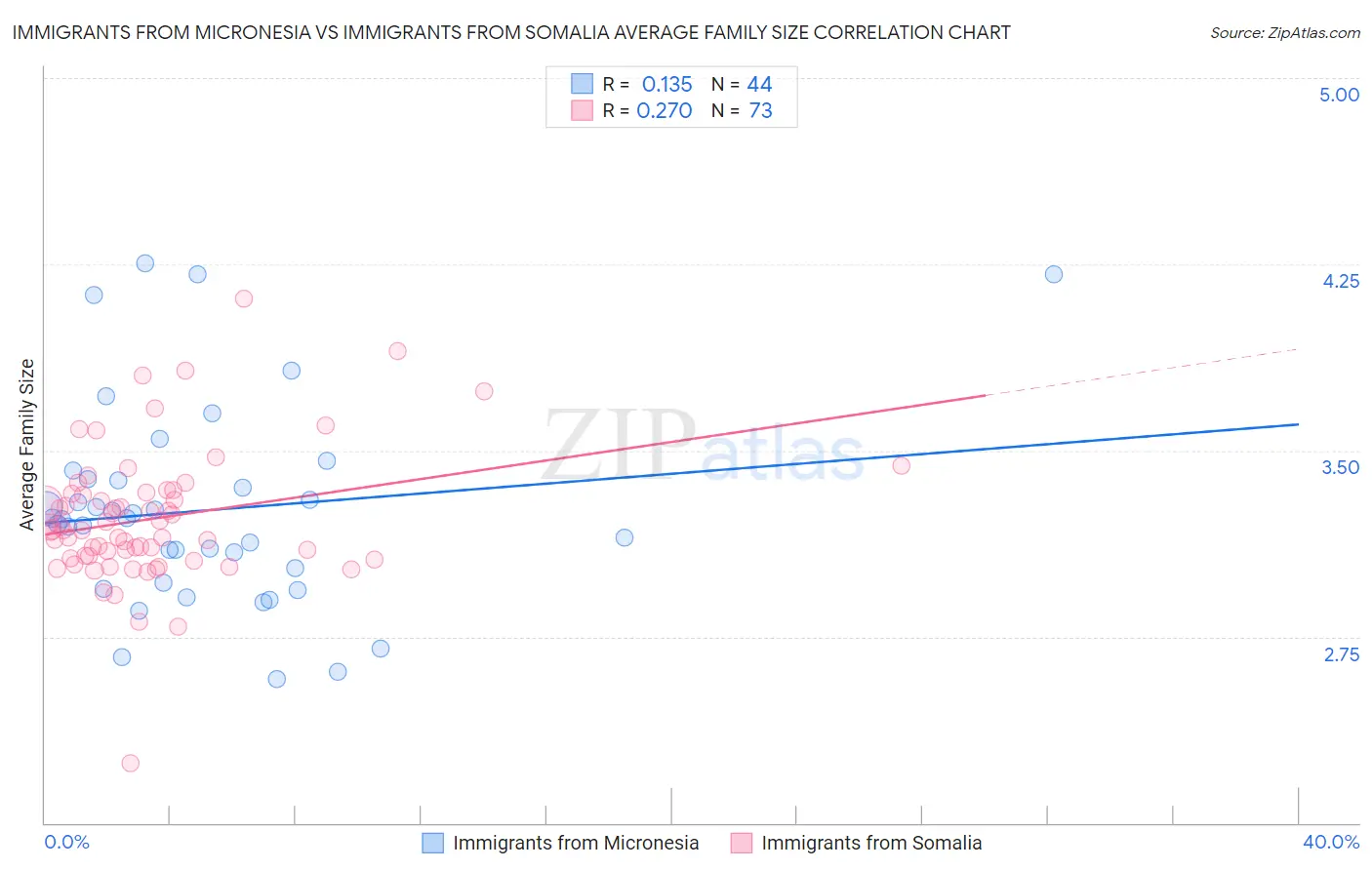 Immigrants from Micronesia vs Immigrants from Somalia Average Family Size