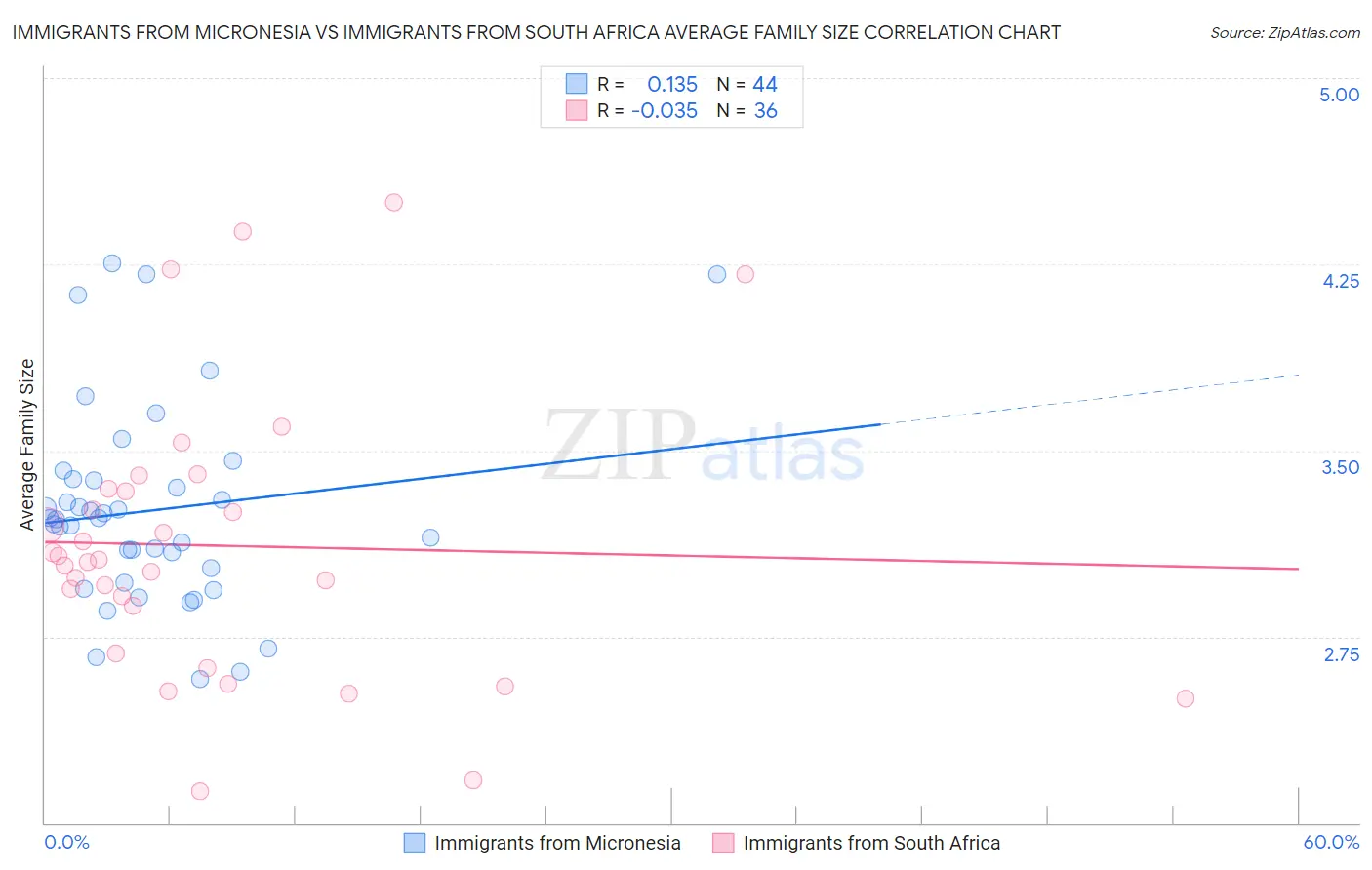 Immigrants from Micronesia vs Immigrants from South Africa Average Family Size