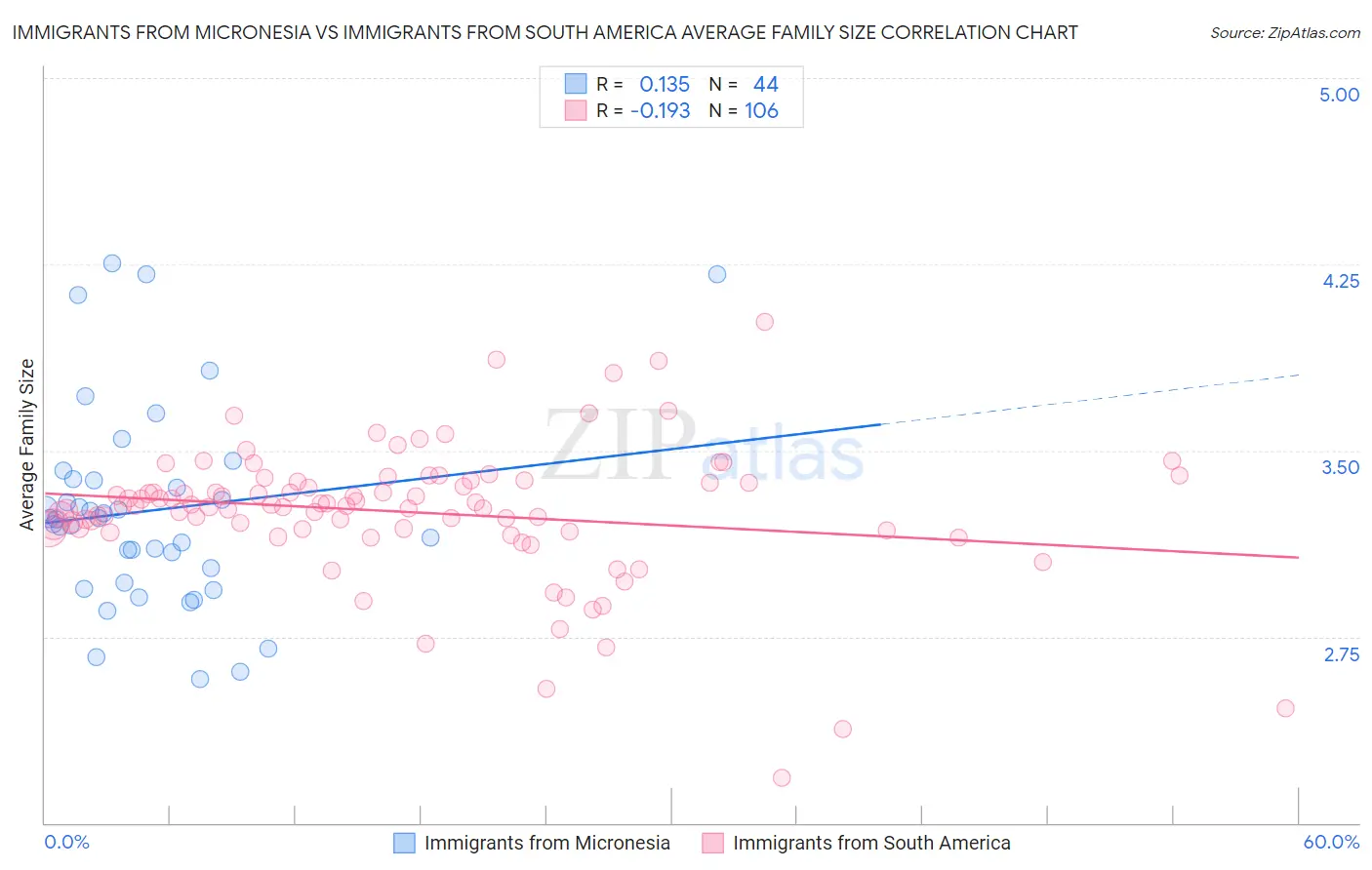 Immigrants from Micronesia vs Immigrants from South America Average Family Size