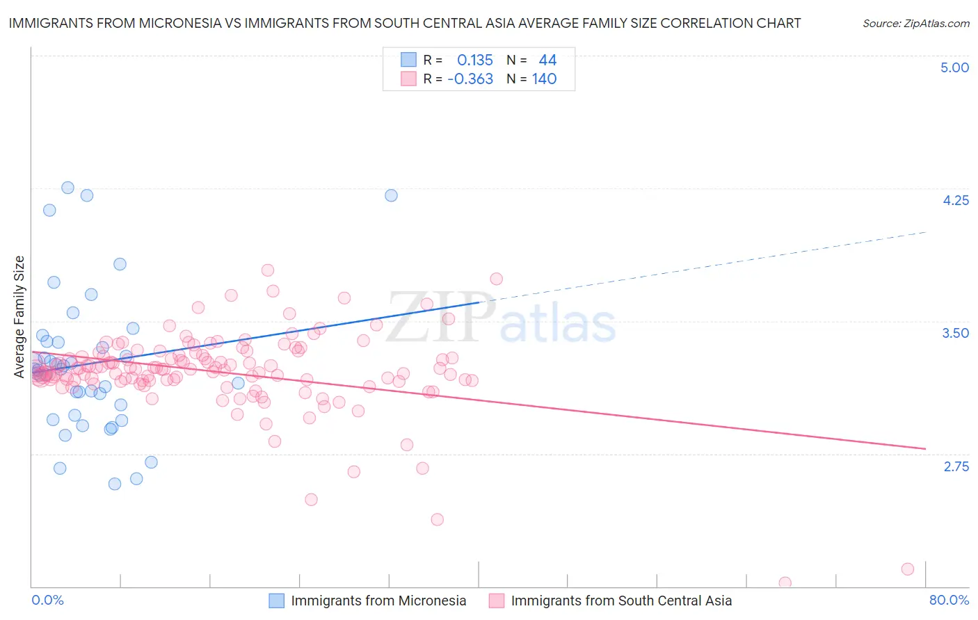 Immigrants from Micronesia vs Immigrants from South Central Asia Average Family Size