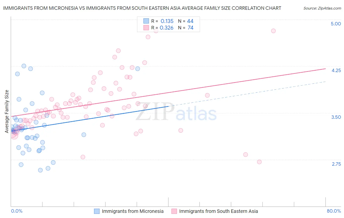 Immigrants from Micronesia vs Immigrants from South Eastern Asia Average Family Size