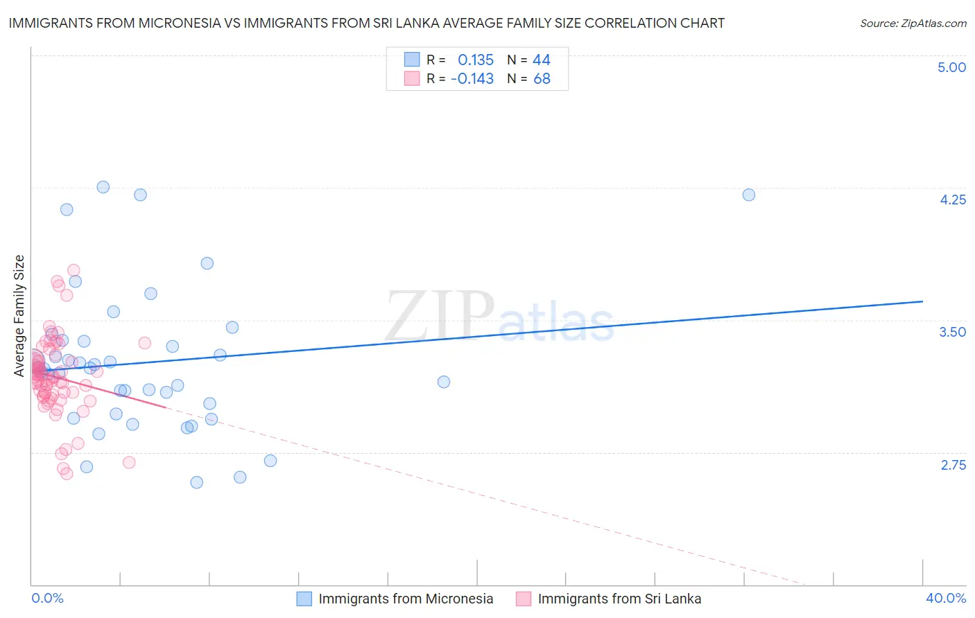 Immigrants from Micronesia vs Immigrants from Sri Lanka Average Family Size