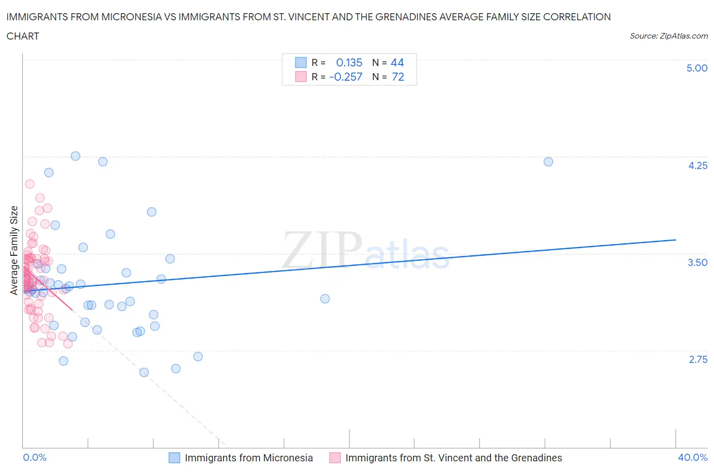 Immigrants from Micronesia vs Immigrants from St. Vincent and the Grenadines Average Family Size