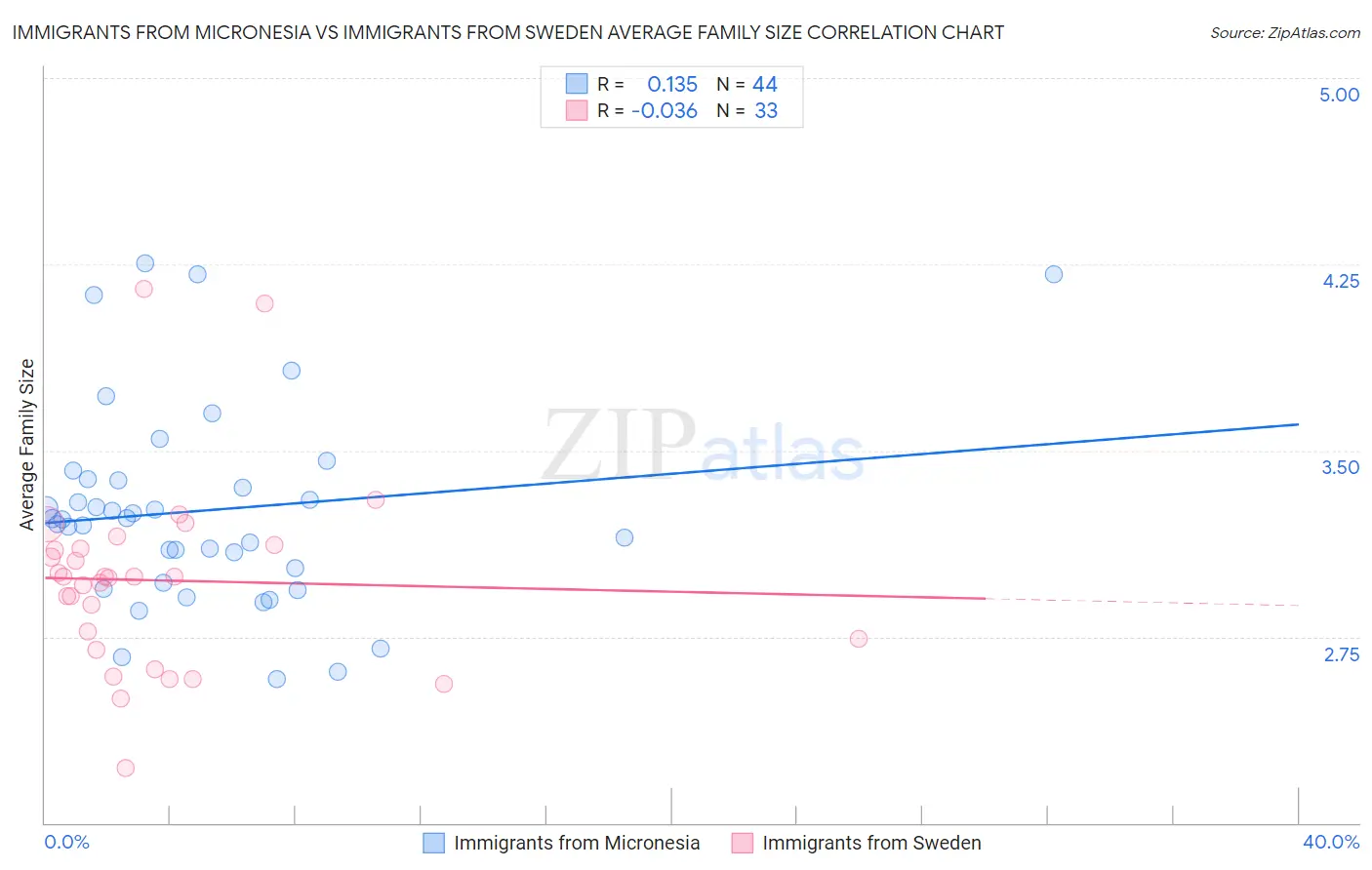 Immigrants from Micronesia vs Immigrants from Sweden Average Family Size