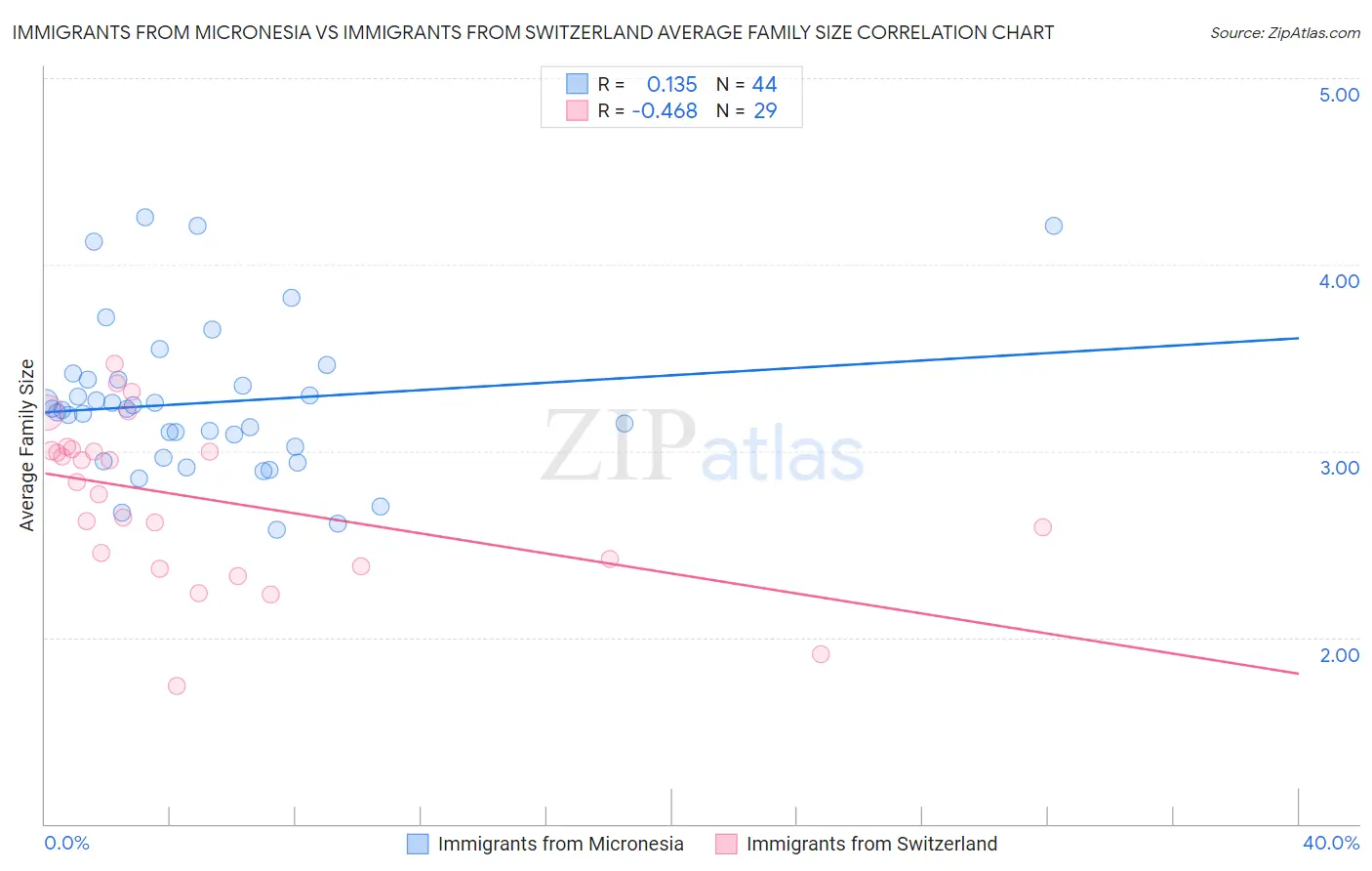 Immigrants from Micronesia vs Immigrants from Switzerland Average Family Size