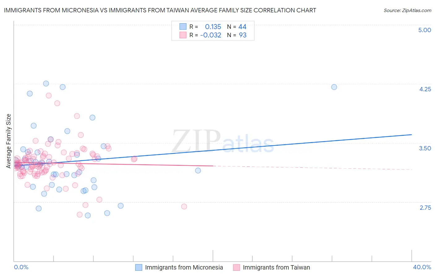 Immigrants from Micronesia vs Immigrants from Taiwan Average Family Size
