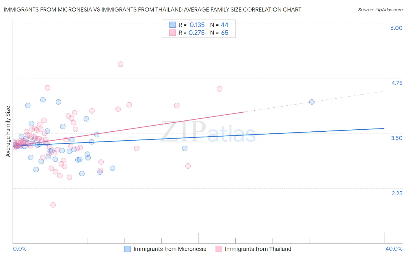 Immigrants from Micronesia vs Immigrants from Thailand Average Family Size