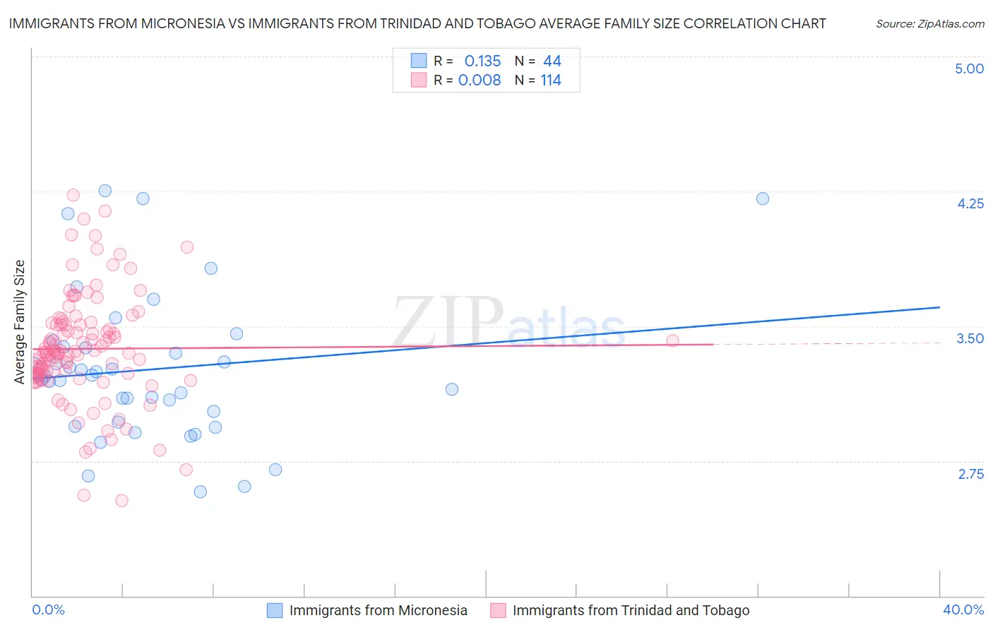 Immigrants from Micronesia vs Immigrants from Trinidad and Tobago Average Family Size