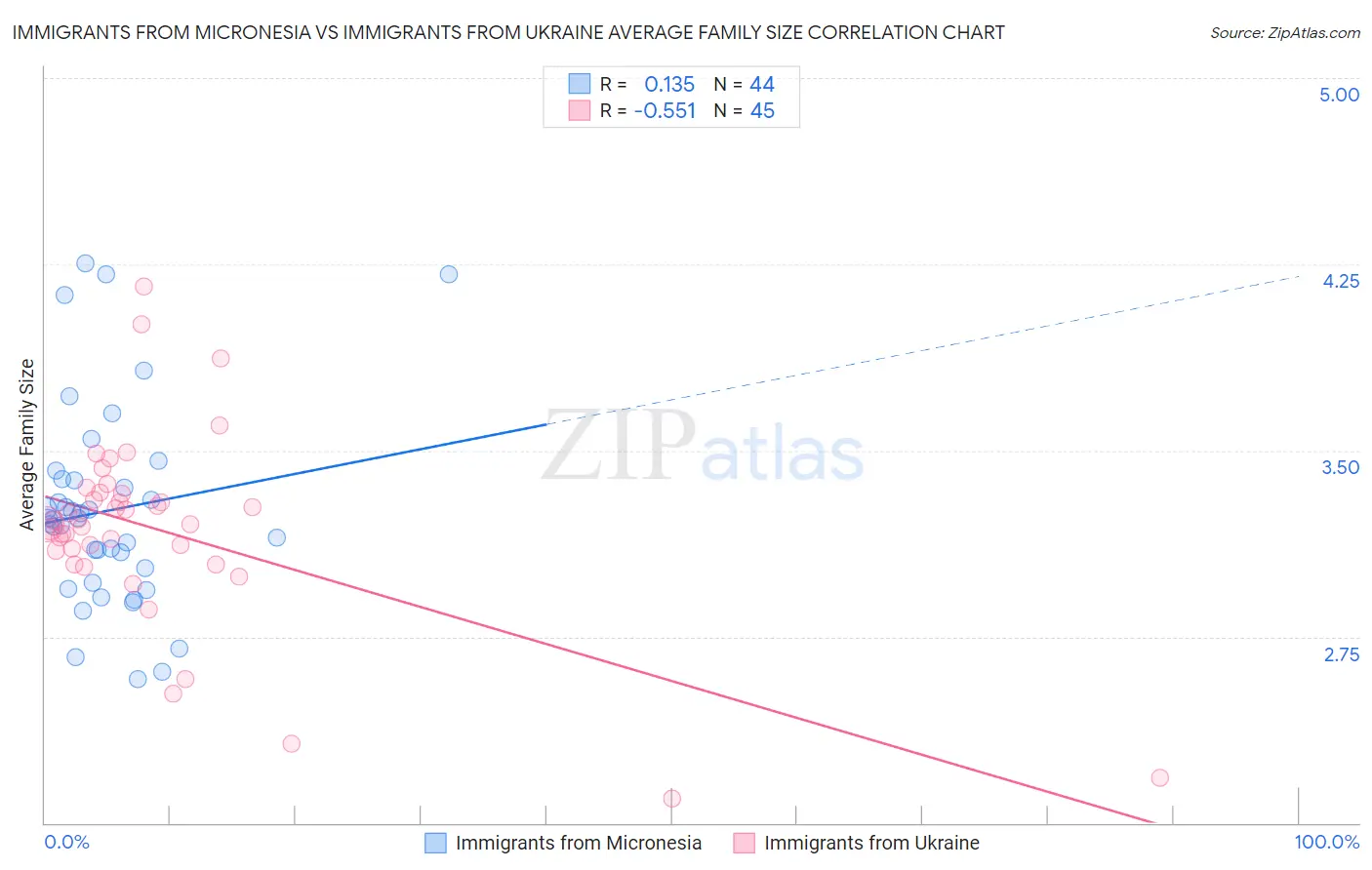 Immigrants from Micronesia vs Immigrants from Ukraine Average Family Size