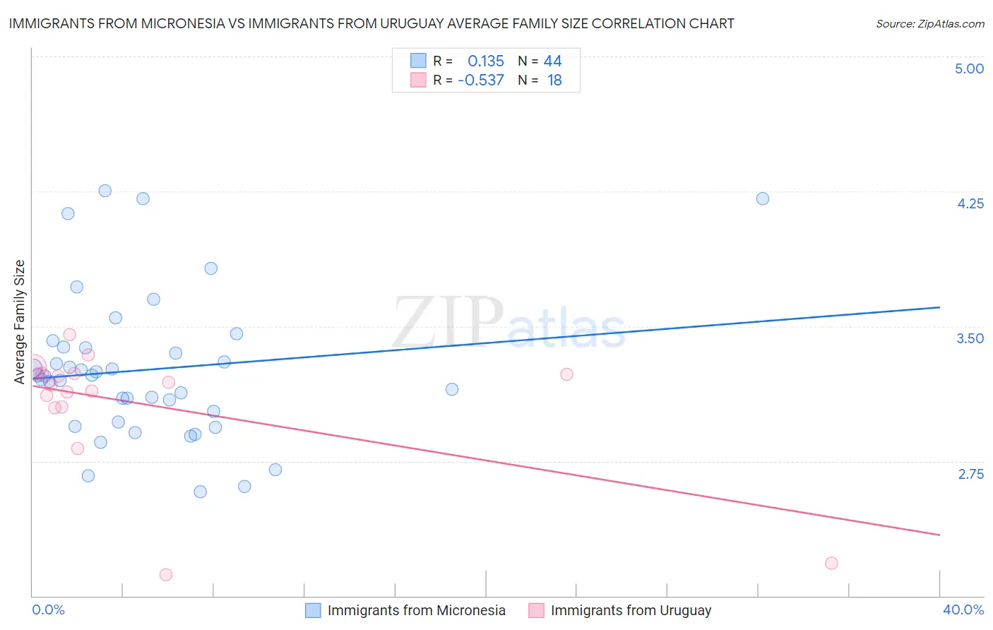 Immigrants from Micronesia vs Immigrants from Uruguay Average Family Size