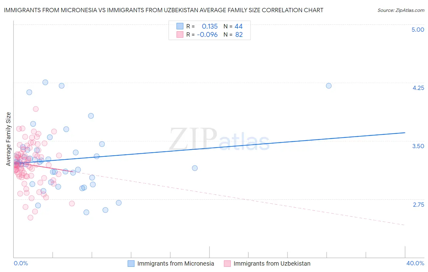 Immigrants from Micronesia vs Immigrants from Uzbekistan Average Family Size