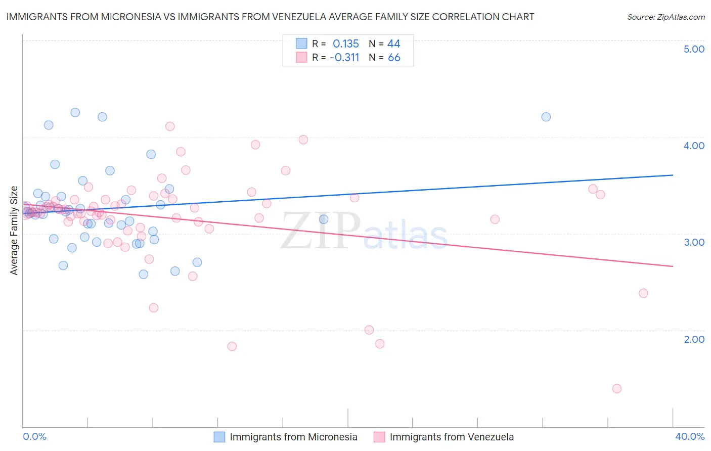 Immigrants from Micronesia vs Immigrants from Venezuela Average Family Size