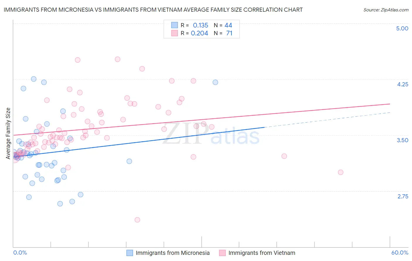 Immigrants from Micronesia vs Immigrants from Vietnam Average Family Size