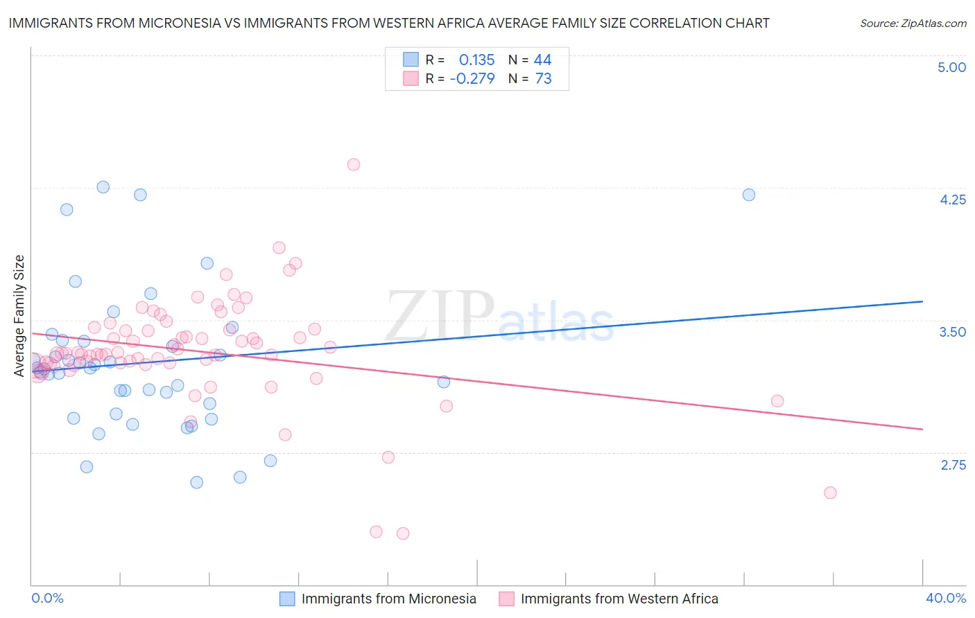 Immigrants from Micronesia vs Immigrants from Western Africa Average Family Size