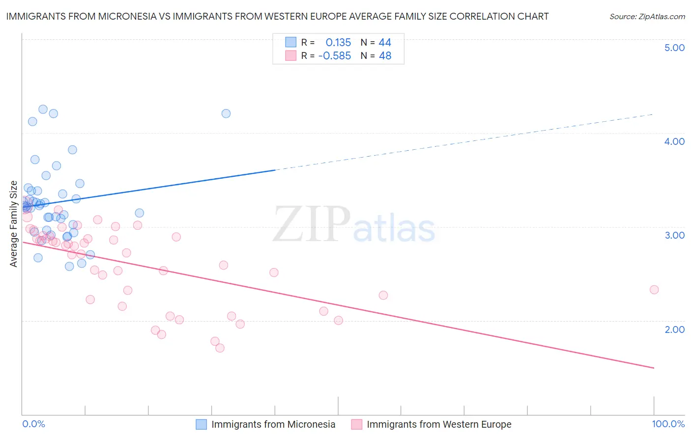 Immigrants from Micronesia vs Immigrants from Western Europe Average Family Size