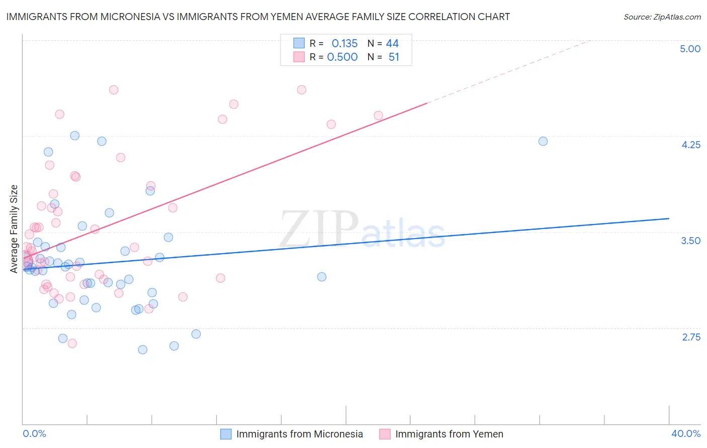 Immigrants from Micronesia vs Immigrants from Yemen Average Family Size