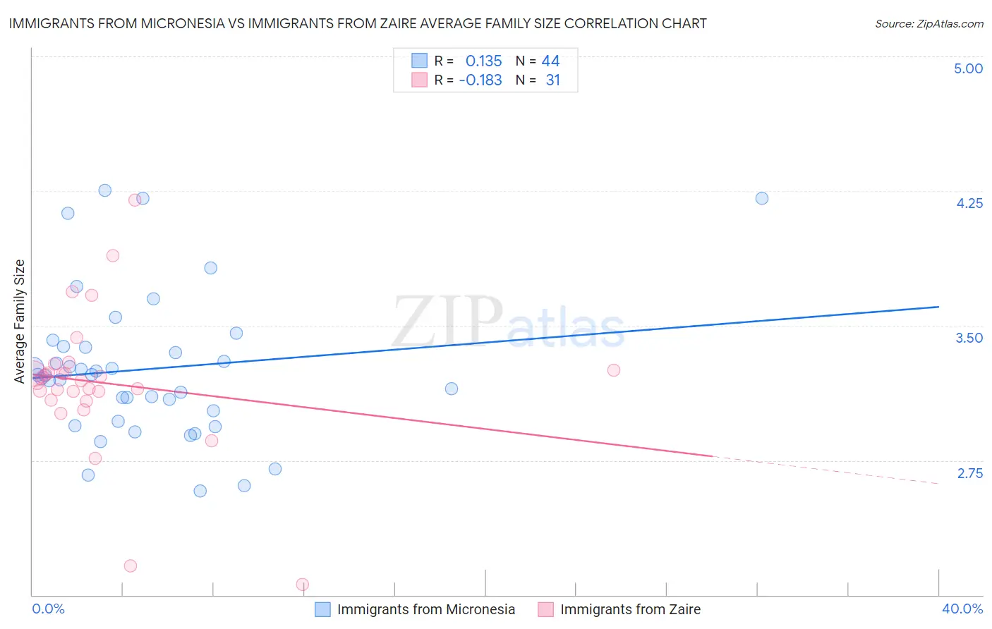 Immigrants from Micronesia vs Immigrants from Zaire Average Family Size