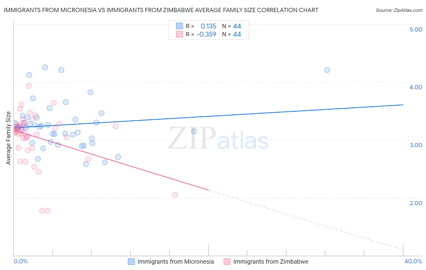 Immigrants from Micronesia vs Immigrants from Zimbabwe Average Family Size