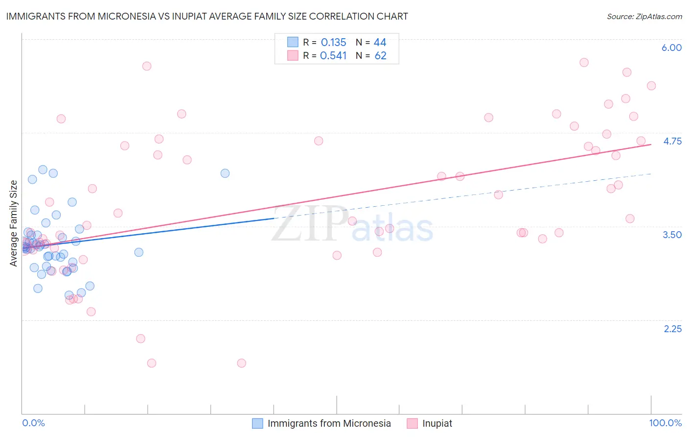 Immigrants from Micronesia vs Inupiat Average Family Size