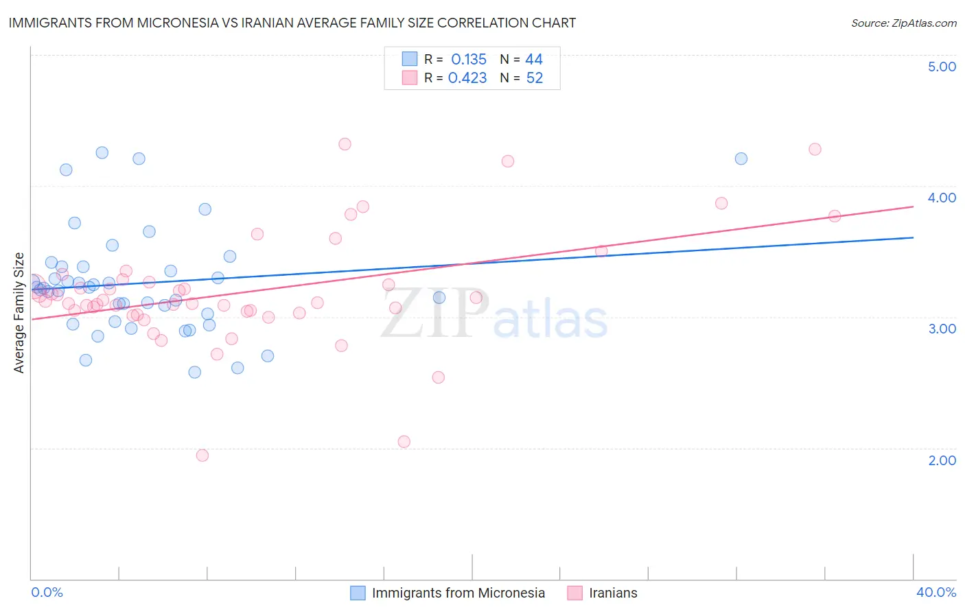 Immigrants from Micronesia vs Iranian Average Family Size