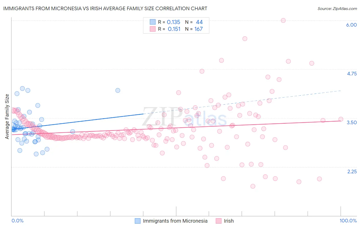 Immigrants from Micronesia vs Irish Average Family Size