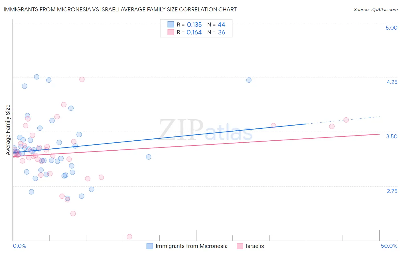 Immigrants from Micronesia vs Israeli Average Family Size