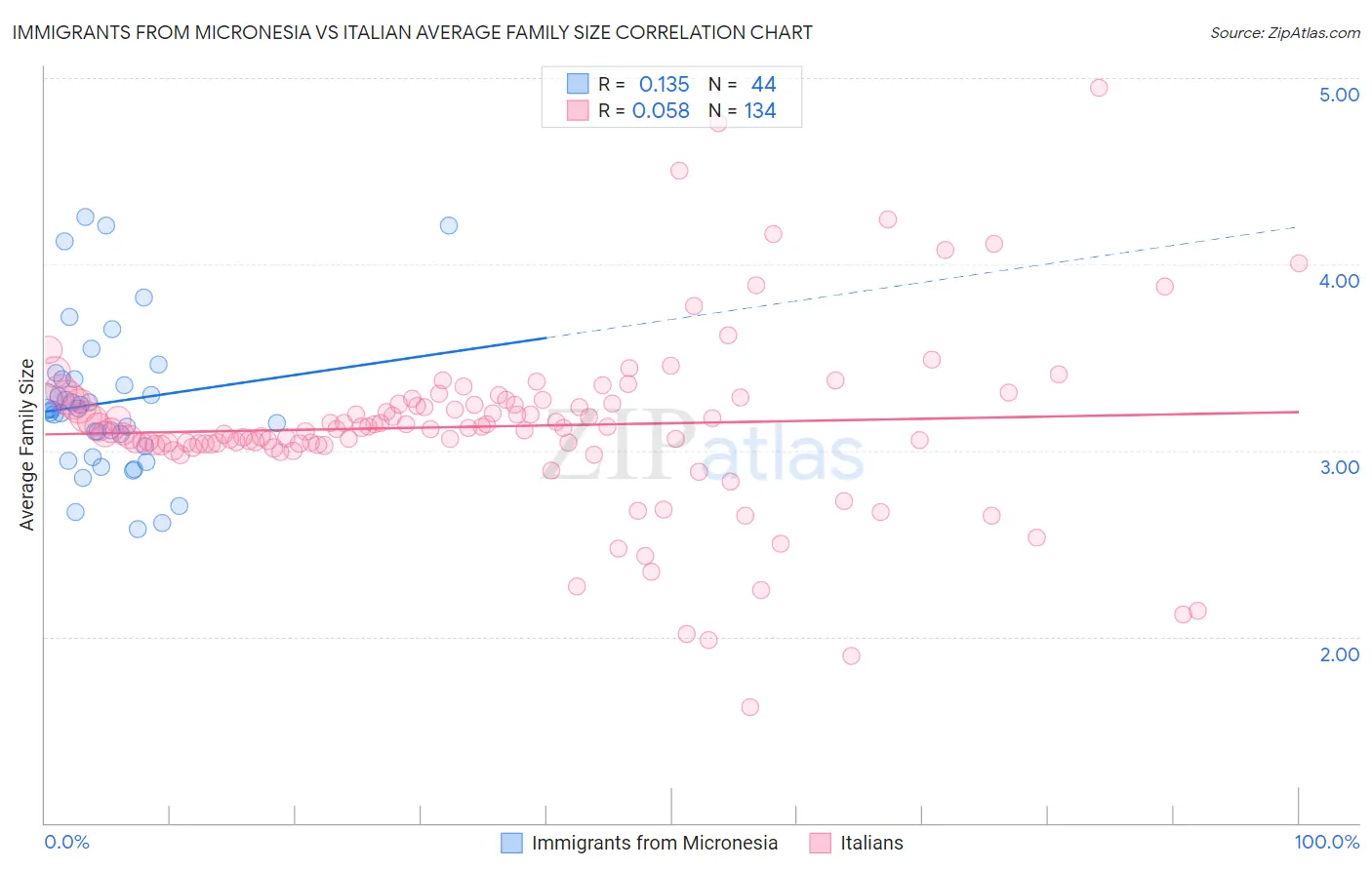 Immigrants from Micronesia vs Italian Average Family Size