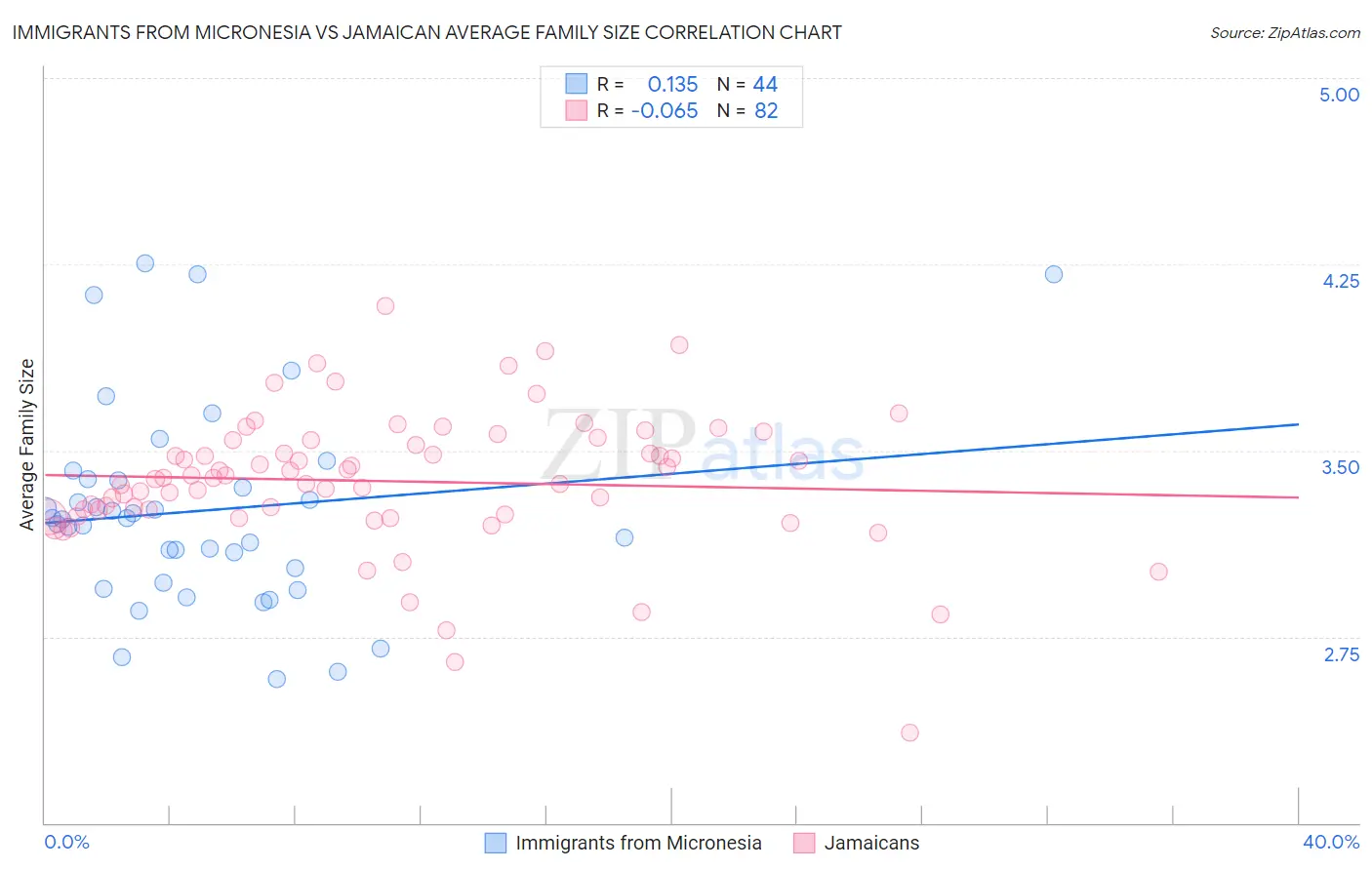 Immigrants from Micronesia vs Jamaican Average Family Size